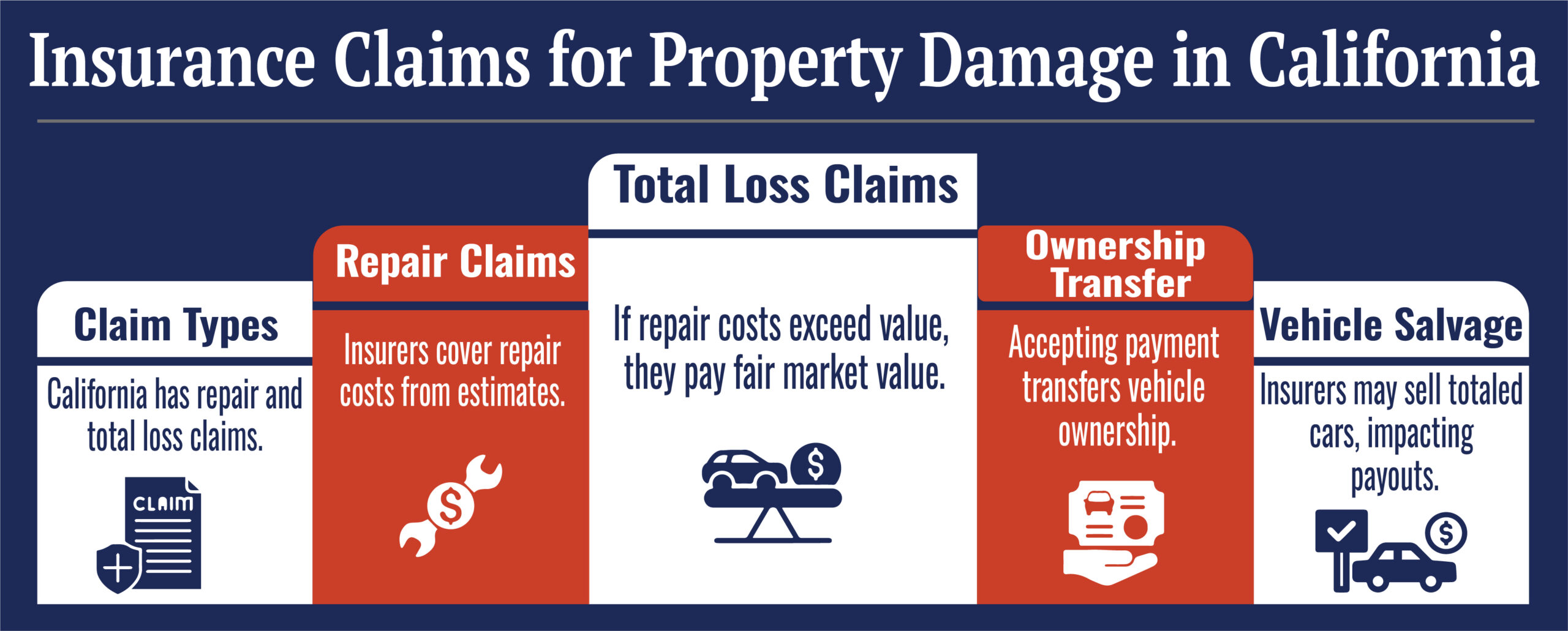 Insurance Claims Property Damage California